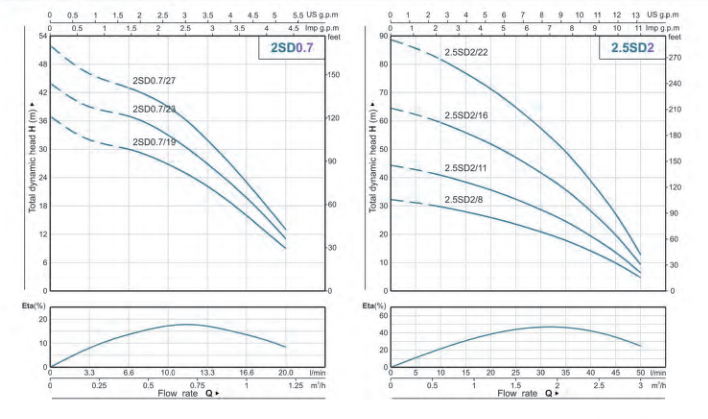 Gol Thin Submersible Pumps - 2" Submersible Pump 3wire 2SDM0.7/23 110V & 220V 60 Hz