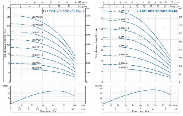 Gol Thin Submersible Pumps - 3.5" Submersible Pump 3wire 3.5SDM0 6/6 110V & 220V 60 Hz
