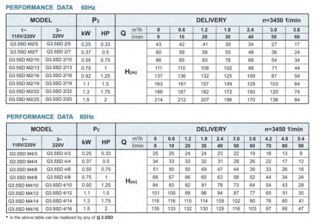 Gol Thin Submersible Pumps - 3.5" Submersible Pump 3wire 3.5SDM0 6/6 110V & 220V 60 Hz