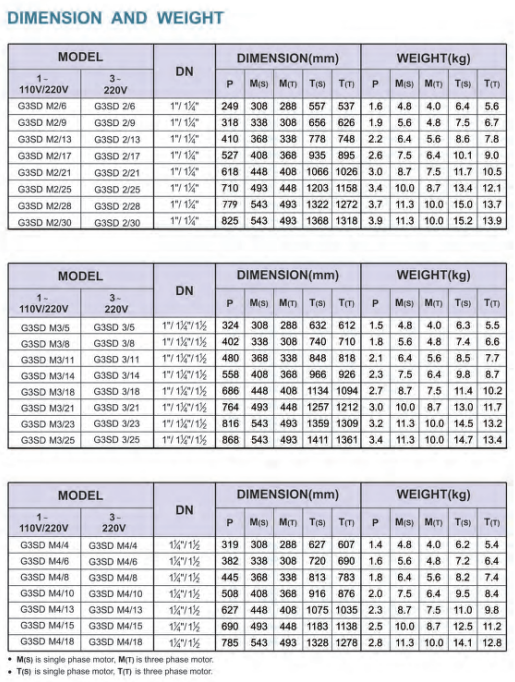 Gol Thin Submersible Pumps - 3" Submersible Pump 3wire 3SDM0 2/30 110V & 220V 60 Hz