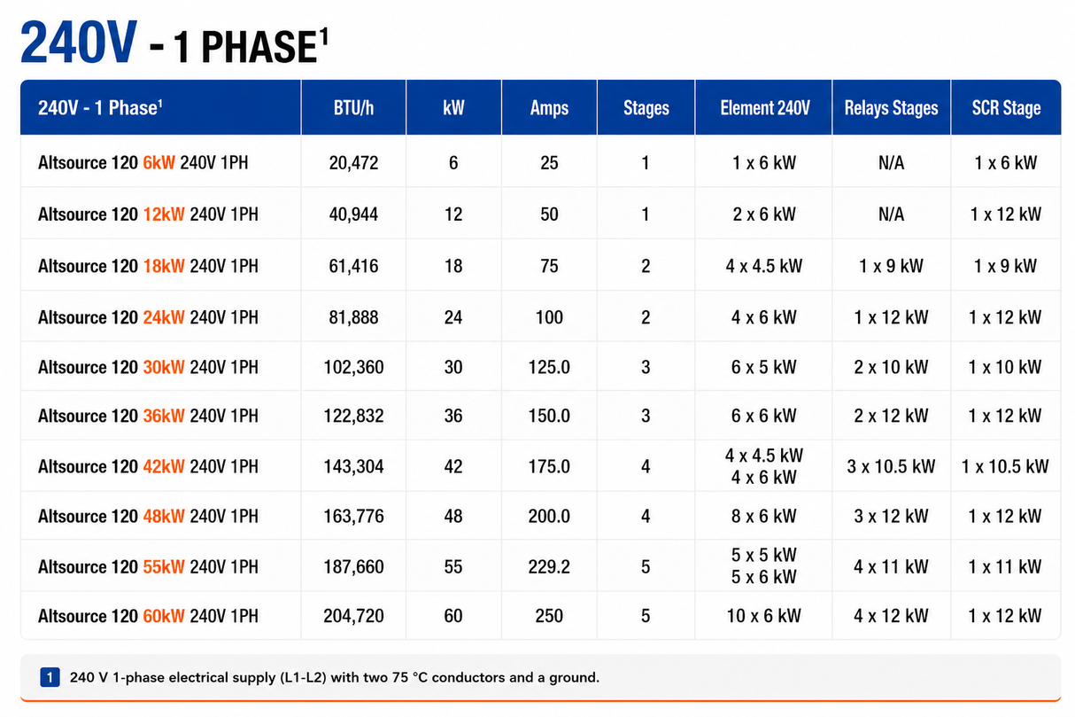 AltSource 120 1 Phase 4.5 kW - 60 kw
