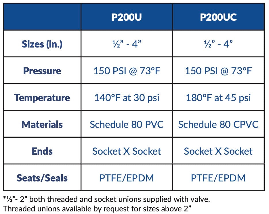 AV AVOS - Schedule 80 PVC True Union Ball Valve Socket (P200U 2 1/2" - 4") Box Qty: 1 & 12