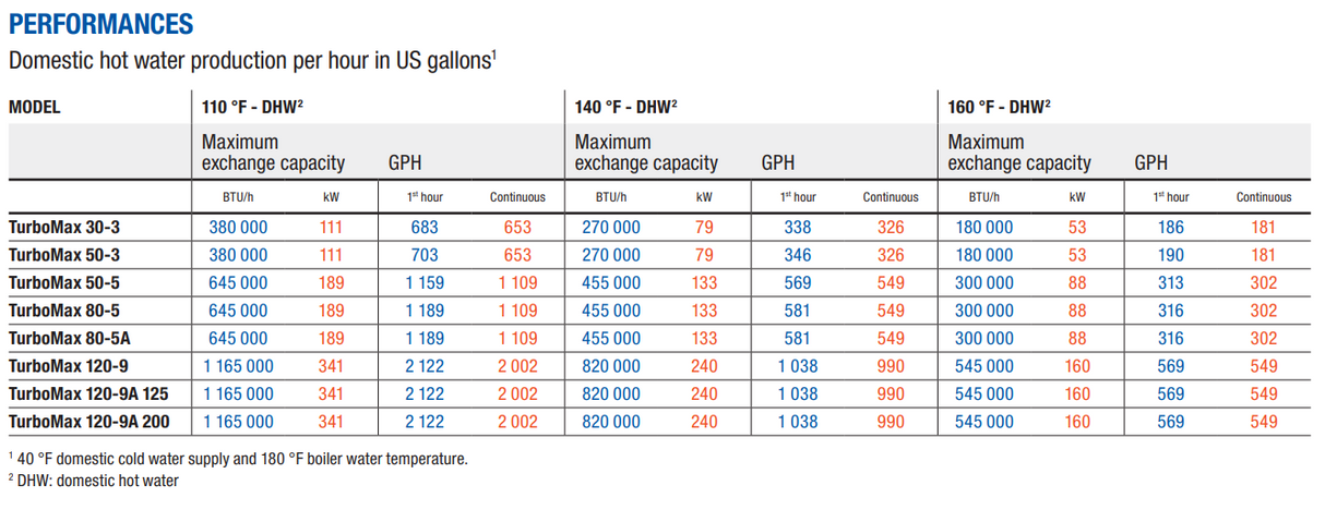 TURBOMAX 120-9A 125 Instantaneous Indirect Water Heater