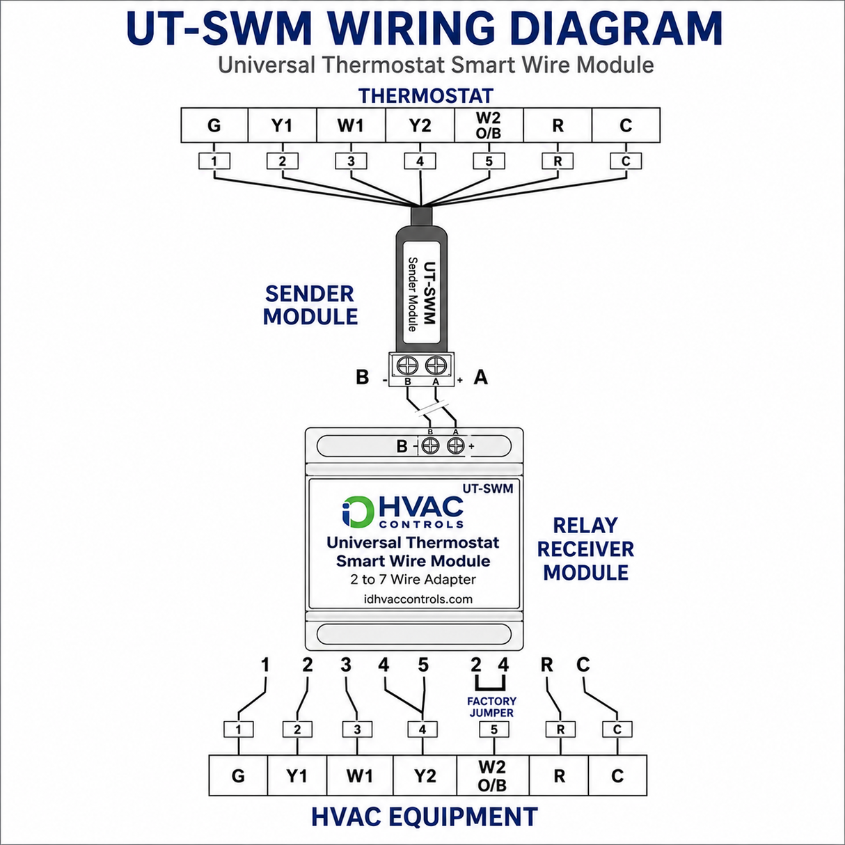 iO HVAC Controls UT-SWM Universal Thermostat Smart Wire Module