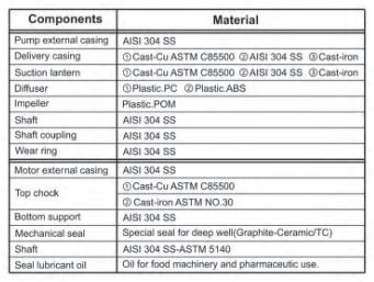 Gol Thin Submersible Pumps - 3.5" Submersible Pump 3wire 3.5SDM0 6/3 110V & 220V  60 Hz