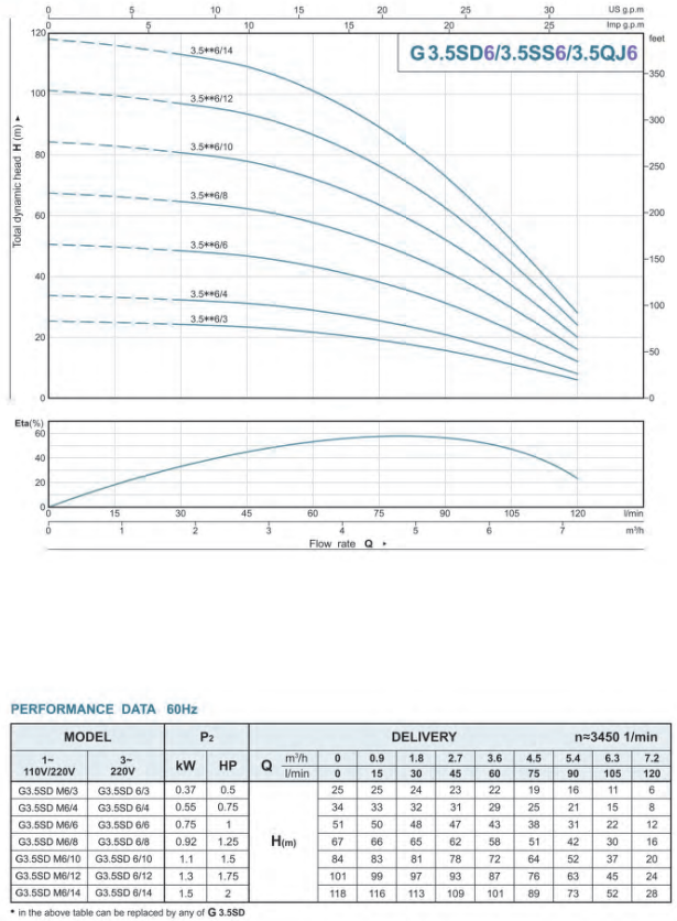 Gol Thin Submersible Pumps - 3.5" Submersible Pump 3wire 3.5SDM0 6/3 110V & 220V  60 Hz
