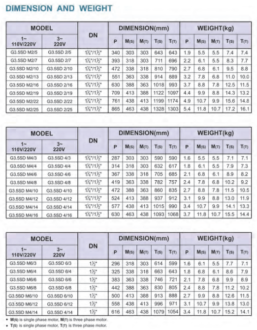 Gol Thin Submersible Pumps - 3.5" Submersible Pump 3wire 3.5SDM0 6/3 110V & 220V  60 Hz