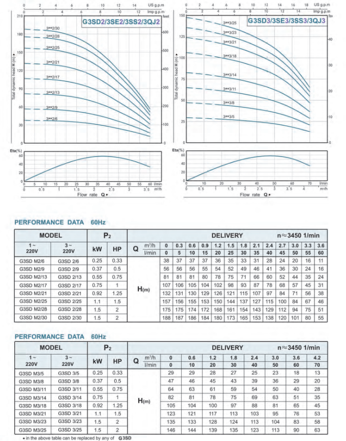 Gol Thin Submersible Pumps - 3" Submersible Pump 3wire 3SDM0 2/30 110V & 220V 60 Hz