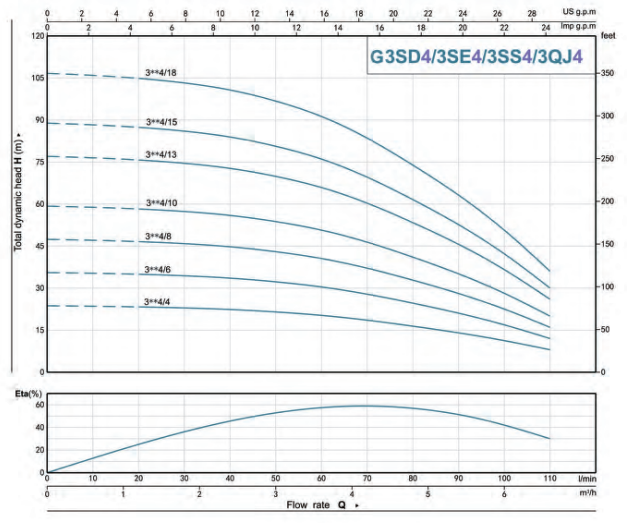 Gol Thin Submersible Pumps - 3" Submersible Pump 3wire 3SDM0 2/30 110V & 220V 60 Hz