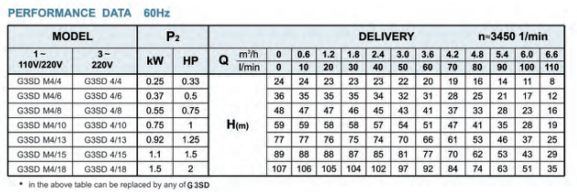 Gol Thin Submersible Pumps - 3" Submersible Pump 3wire 3SDM0 2/30 110V & 220V 60 Hz
