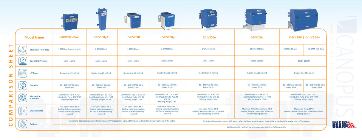 Canopus (20 GPM) LED based UV Water Disinfection System - C-UV200