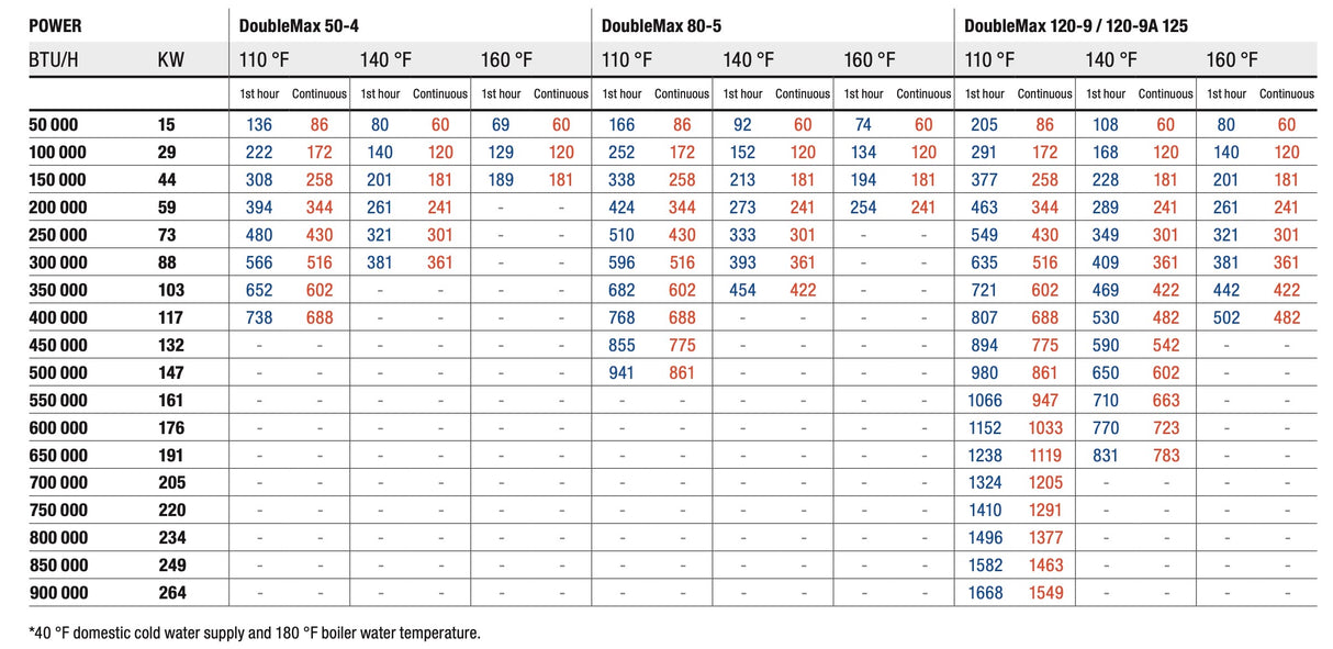 DOUBLEMAX 120-9 - Instantaneous Indirect Double-Wall Water Heater