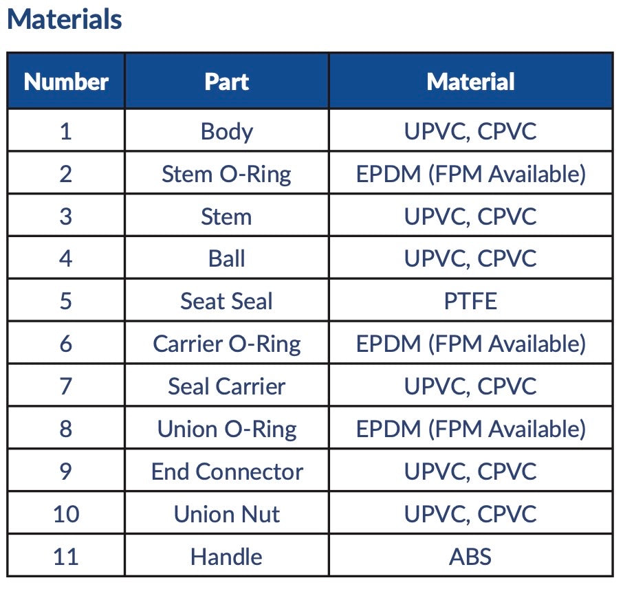 AV AVOS - Schedule 80 PVC True Union Ball Valve Socket (P200U 2 1/2" - 4") Box Qty: 1 & 12
