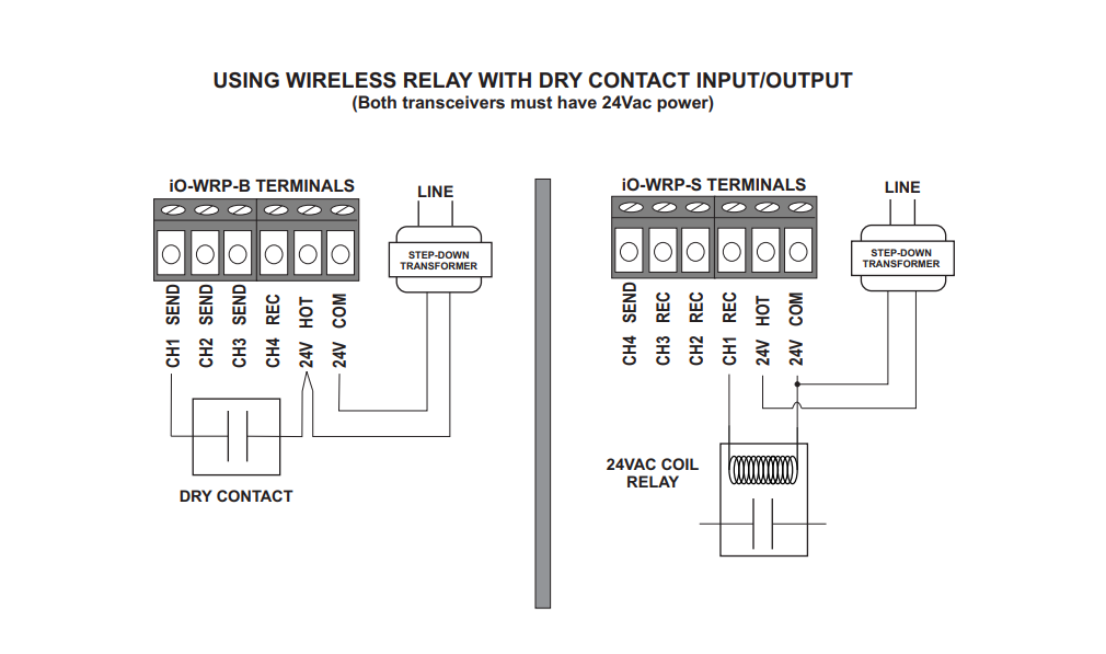 iO HVAC Controls iO-WRP 4 Channel Wireless Relay PLUS Kit