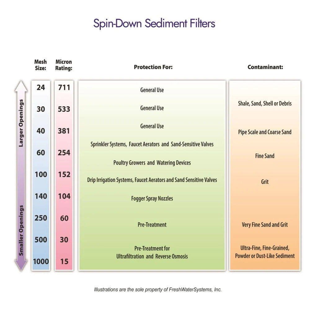 Rusco 1 1/2" Spin-Down Sediment Filter with Polyester Mesh